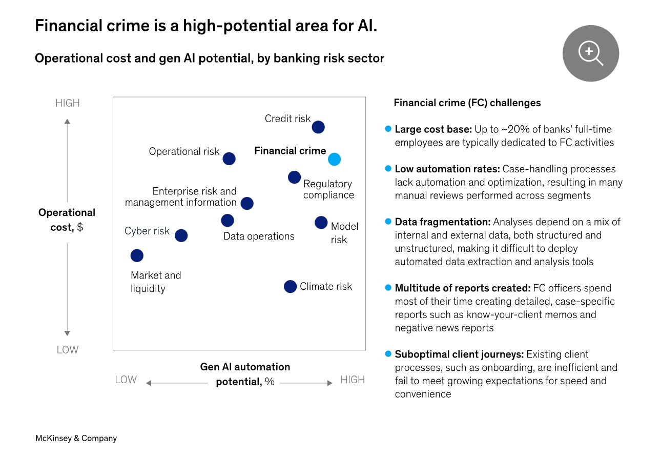 How agentic AI can change the way banks fight financial crime ...
